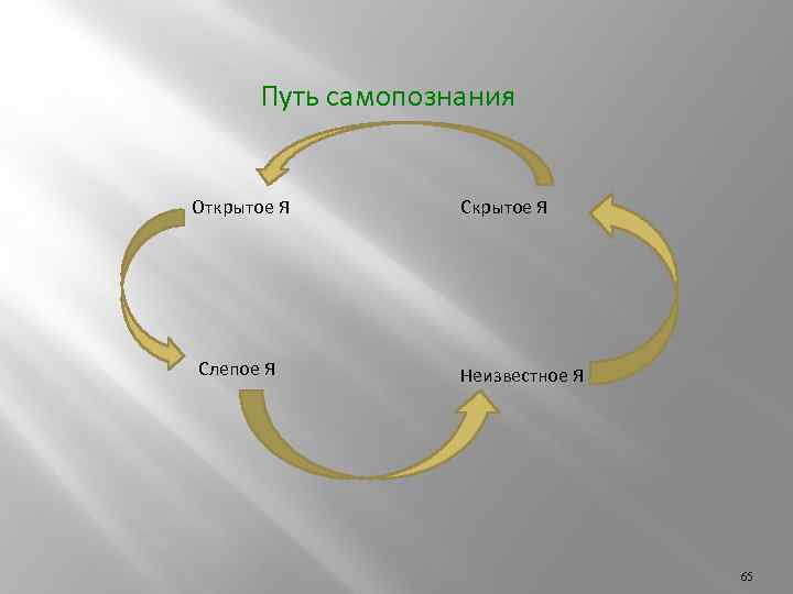 Путь самопознания Открытое Я Слепое Я Скрытое Я Неизвестное Я 65 