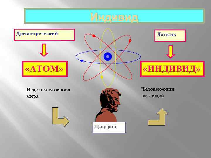 Индивид Древнегреческий Латынь «АТОМ» «ИНДИВИД» Человек-один из людей Неделимая основа мира Цицерон 