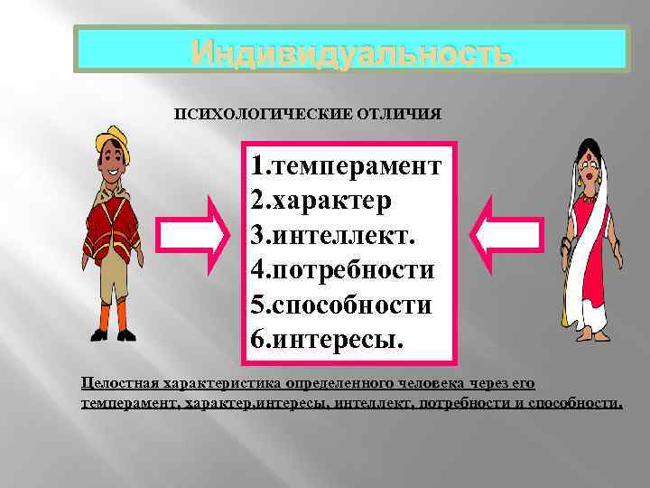 Индивидуальность ПСИХОЛОГИЧЕСКИЕ ОТЛИЧИЯ 1. темперамент 2. характер 3. интеллект. 4. потребности 5. способности 6.