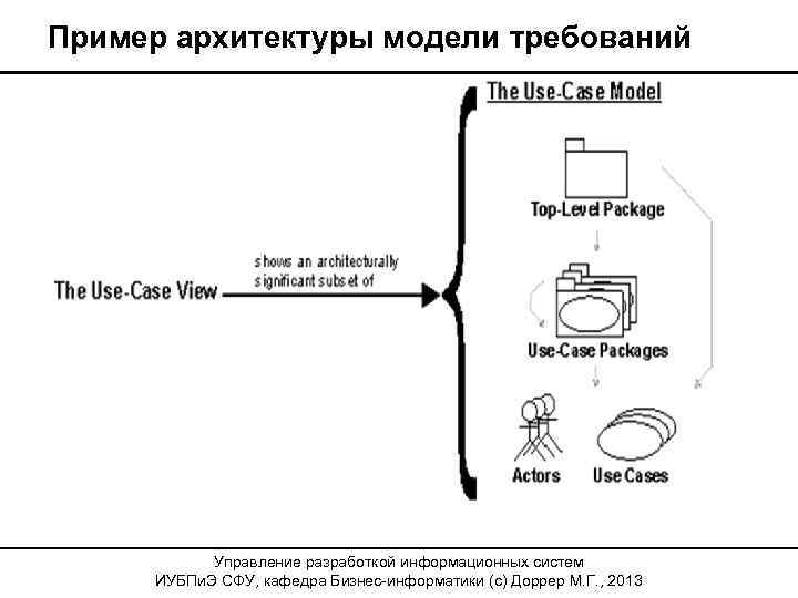 Пример архитектуры модели требований Управление разработкой информационных систем ИУБПи. Э СФУ, кафедра Бизнес-информатики (с)