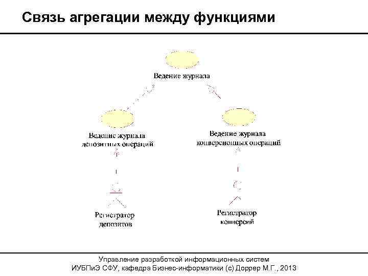 Связь агрегации между функциями Управление разработкой информационных систем ИУБПи. Э СФУ, кафедра Бизнес-информатики (с)