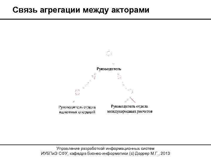 Связь агрегации между акторами Управление разработкой информационных систем ИУБПи. Э СФУ, кафедра Бизнес-информатики (с)