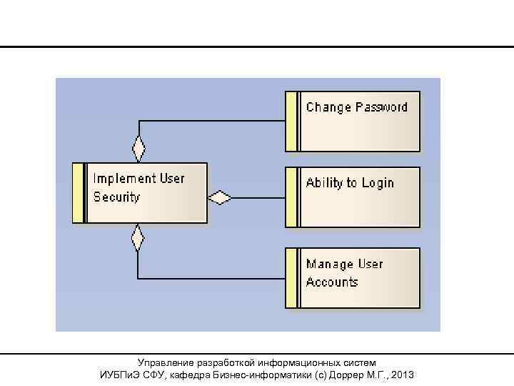 Управление разработкой информационных систем ИУБПи. Э СФУ, кафедра Бизнес-информатики (с) Доррер М. Г. ,