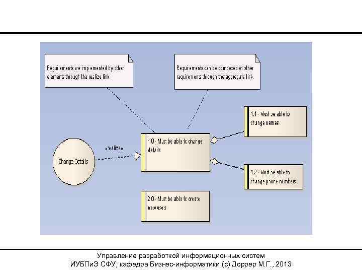 Управление разработкой информационных систем ИУБПи. Э СФУ, кафедра Бизнес-информатики (с) Доррер М. Г. ,