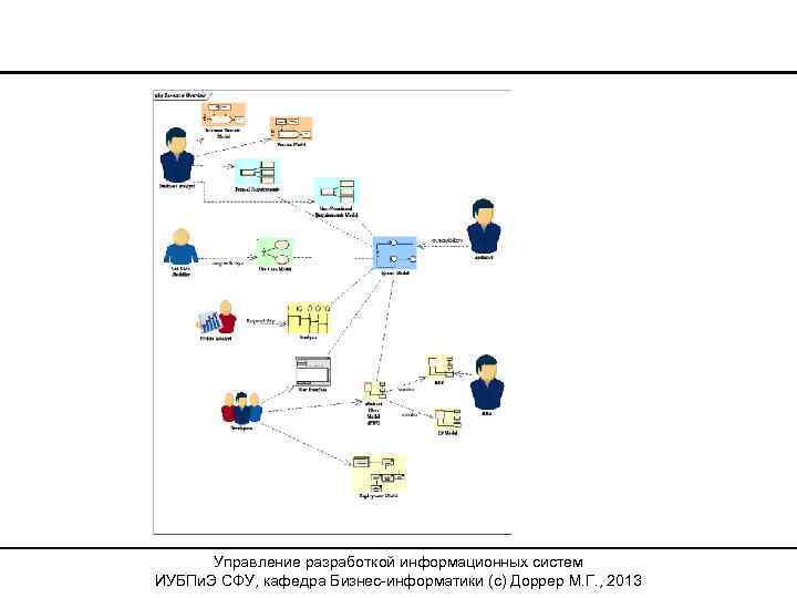 Управление разработкой информационных систем ИУБПи. Э СФУ, кафедра Бизнес-информатики (с) Доррер М. Г. ,