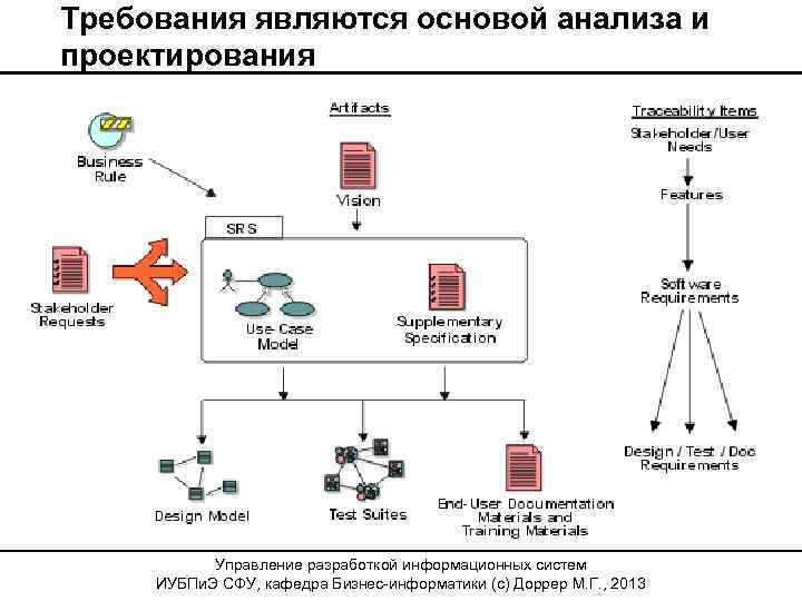 Требования являются основой анализа и проектирования Управление разработкой информационных систем ИУБПи. Э СФУ, кафедра