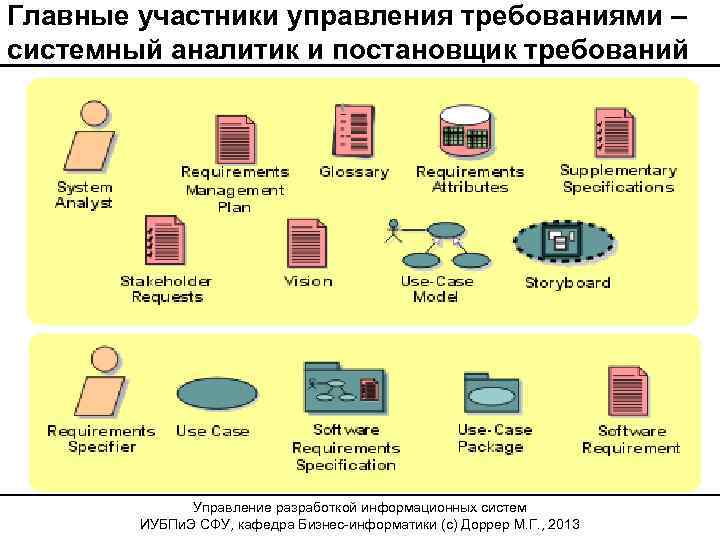 Главные участники управления требованиями – системный аналитик и постановщик требований Управление разработкой информационных систем