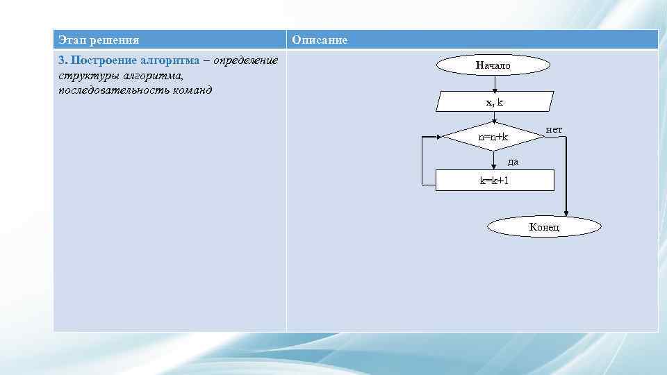 Этап решения 3. Построение алгоритма – определение структуры алгоритма, последовательность команд Описание Начало х,