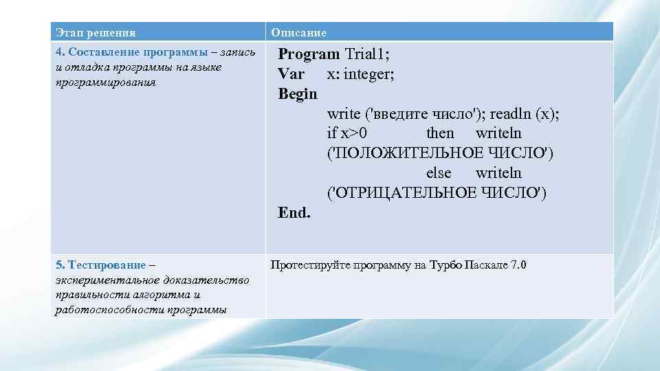 Этап решения 4. Составление программы – запись и отладка программы на языке программирования 5.