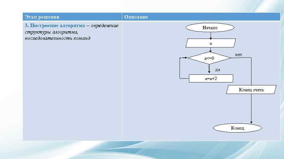 Построить алгоритм