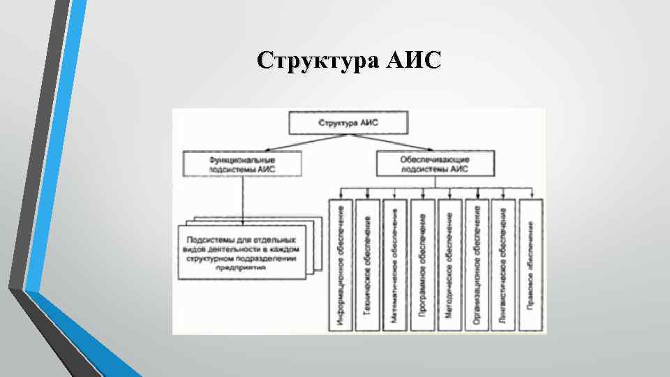 Структура АИС 