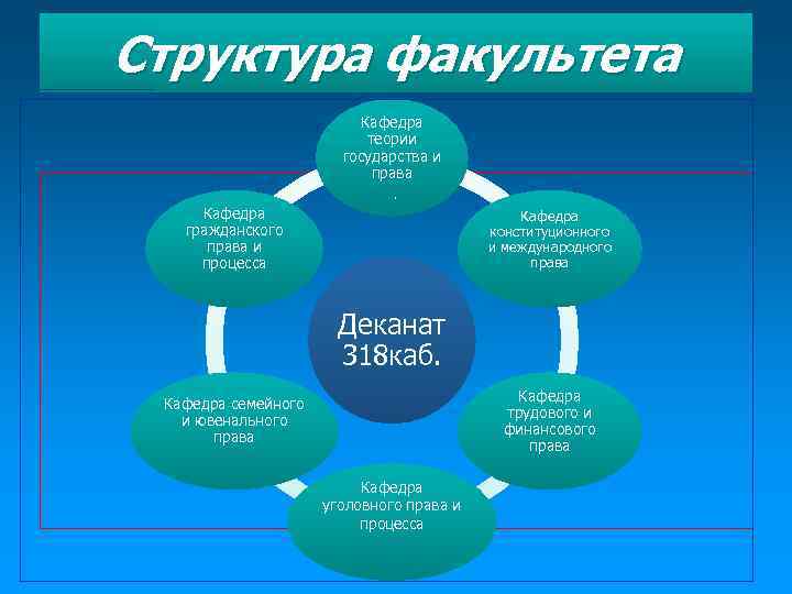 Структура факультета Кафедра теории государства и права . Кафедра гражданского права и процесса Кафедра