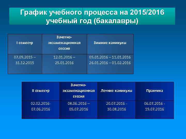 График учебного процесса на 2015/2016 учебный год (бакалавры) I семестр Зачетноэкзаменационная сессия Зимние каникулы