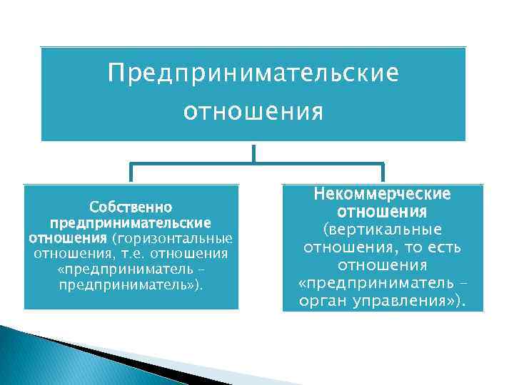 4 группы отношений. Структура предпринимательских отношений. Предпринимательские правоотношения. Понятие и структура предпринимательских правоотношений. Отношения предпринимательской деятельности.