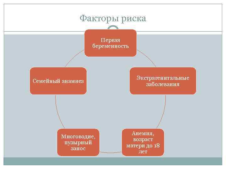 Факторы риска Первая беременность Семейный анамнез Многоводие, пузырный занос Экстрагенитальные заболевания Анемия, возраст матери