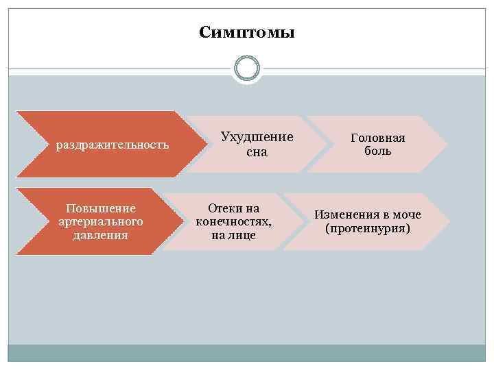 Симптомы раздражительность Повышение артериального давления Ухудшение сна Отеки на конечностях, на лице Головная боль