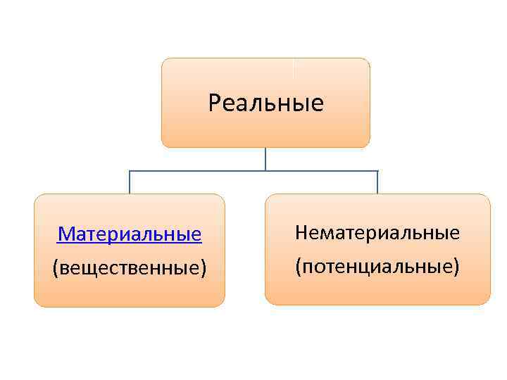 Реальные Материальные (вещественные) Нематериальные (потенциальные) 