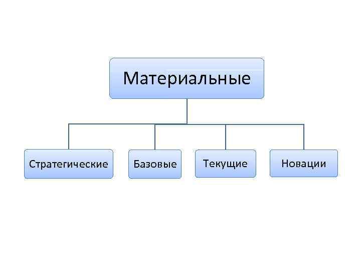 Материальные Стратегические Базовые Текущие Новации 