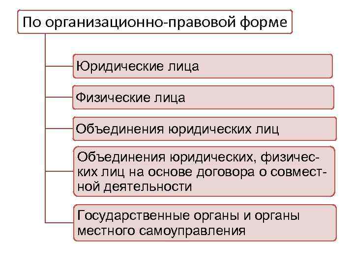 По организационно-правовой форме Юридические лица Физические лица Объединения юридических лиц Объединения юридических, физических лиц
