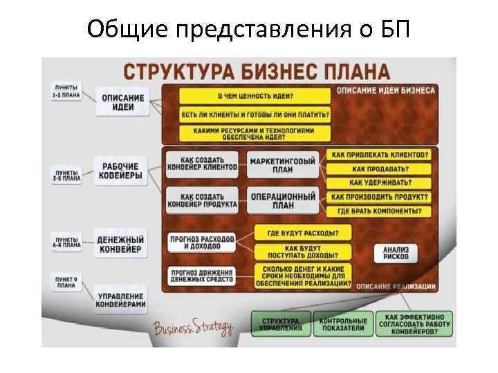 Общие представления о БП 