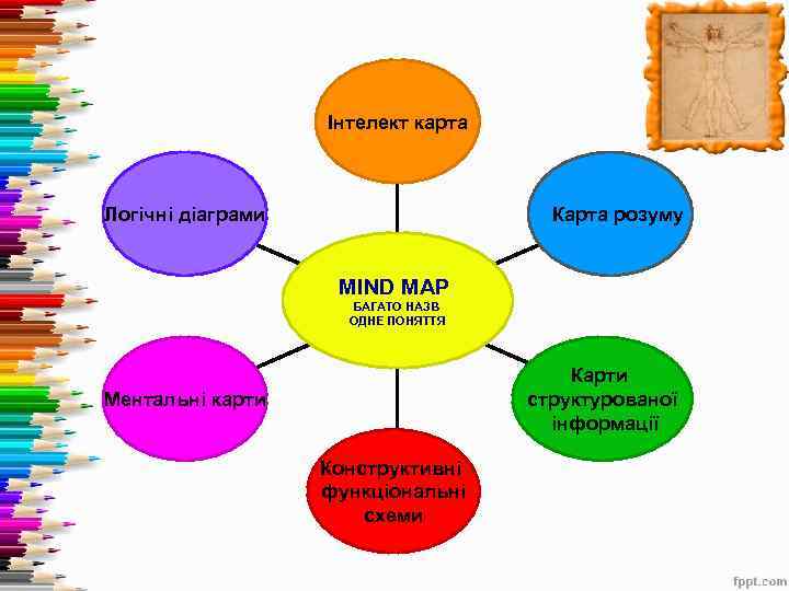 Інтелект карта Логічні діаграми Карта розуму MIND MAP БАГАТО НАЗВ ОДНЕ ПОНЯТТЯ Карти структурованої