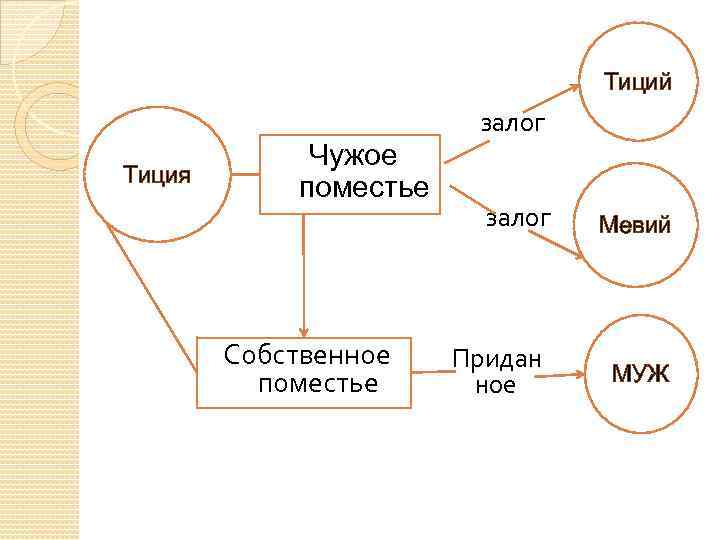 Тиций Тиция Чужое поместье Собственное поместье залог Придан ное Мевий МУЖ 