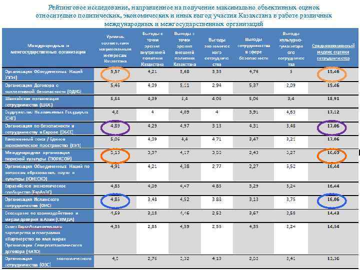 Рейтинговое исследование, направленное на получение максимально объективных оценок относительно политических, экономических и иных выгод