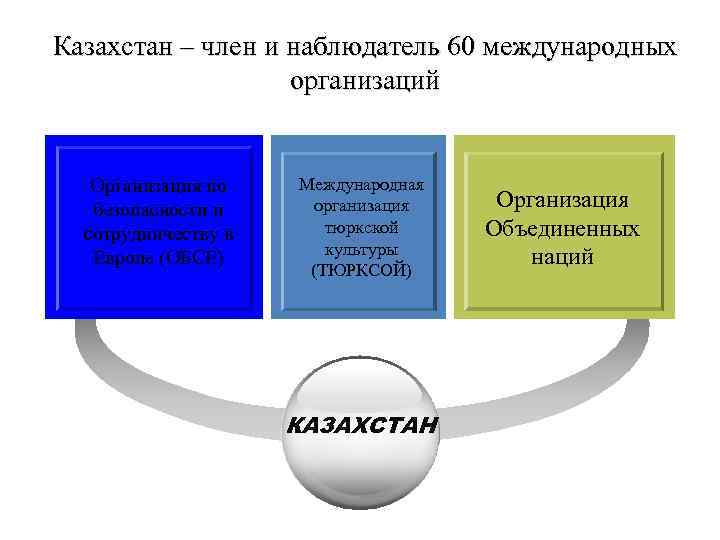 Казахстан – член и наблюдатель 60 международных организаций Организация по безопасности и сотрудничеству в