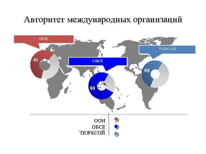 Авторитет международных организаций ООН ТЮРКСОЙ ОБСЕ ООН ОБСЕ ТЮРКСОЙ 