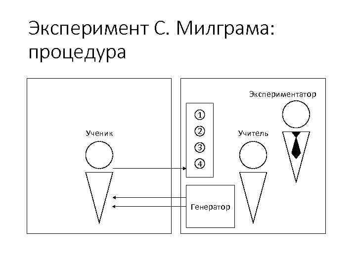 Эксперимент С. Милграма: процедура Экспериментатор 1 Ученик 2 3 4 Генератор Учитель 