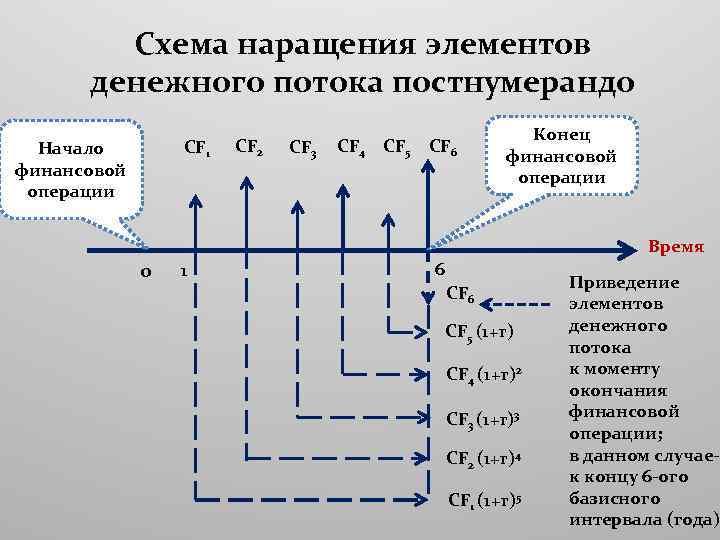 Схема наращения элементов денежного потока постнумерандо CF 1 Начало финансовой операции CF 2 CF