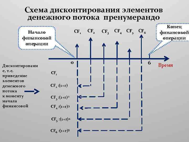 Схема дисконтирования элементов денежного потока пренумерандо CF 1 Начало финансовой операции Дисконтировани е, т.