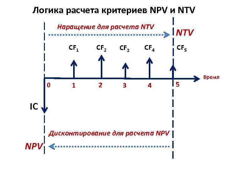 Логика расчета критериев NPV и NTV Наращение для расчета NTV CF 1 0 1