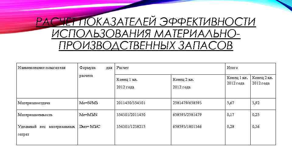 РАСЧЕТ ПОКАЗАТЕЛЕЙ ЭФФЕКТИВНОСТИ ИСПОЛЬЗОВАНИЯ МАТЕРИАЛЬНОПРОИЗВОДСТВЕННЫХ ЗАПАСОВ Наименование показателя Формула расчета для Расчет Итого Конец