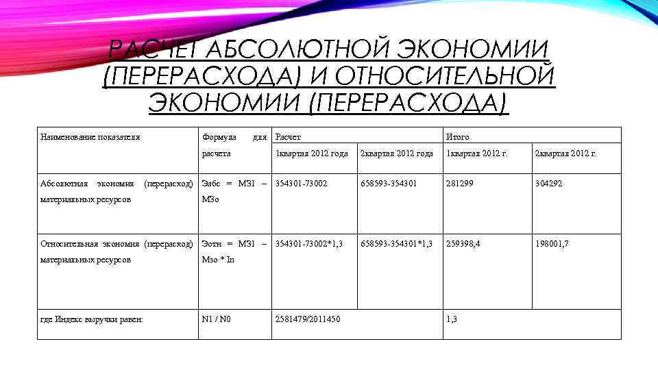 РАСЧЕТ АБСОЛЮТНОЙ ЭКОНОМИИ (ПЕРЕРАСХОДА) И ОТНОСИТЕЛЬНОЙ ЭКОНОМИИ (ПЕРЕРАСХОДА) Наименование показателя Формула расчета для Расчет