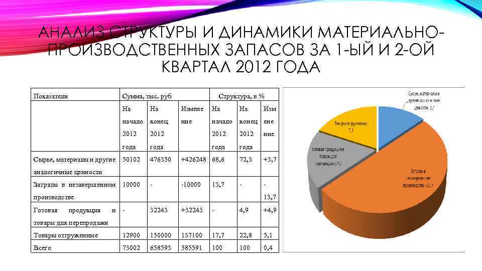 АНАЛИЗ СТРУКТУРЫ И ДИНАМИКИ МАТЕРИАЛЬНОПРОИЗВОДСТВЕННЫХ ЗАПАСОВ ЗА 1 -ЫЙ И 2 -ОЙ КВАРТАЛ 2012