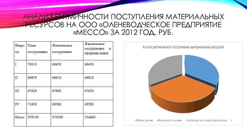 АНАЛИЗ РИТМИЧНОСТИ ПОСТУПЛЕНИЯ МАТЕРИАЛЬНЫХ РЕСУРСОВ НА ООО «ОЛЕНЕВОДЧЕСКОЕ ПРЕДПРИЯТИЕ «МЕССО» ЗА 2012 ГОД, РУБ.