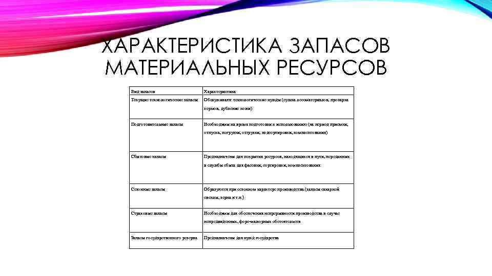 ХАРАКТЕРИСТИКА ЗАПАСОВ МАТЕРИАЛЬНЫХ РЕСУРСОВ Вид запасов Характеристика Текущие технологические запасы Обслуживают технологические нужды (сушка