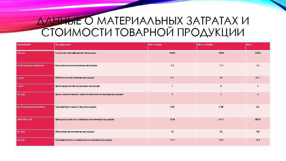 Обозначения ДАННЫЕ О МАТЕРИАЛЬНЫХ ЗАТРАТАХ И СТОИМОСТИ ТОВАРНОЙ ПРОДУКЦИИ VBП, шт. Расшифровка Количество произведенной