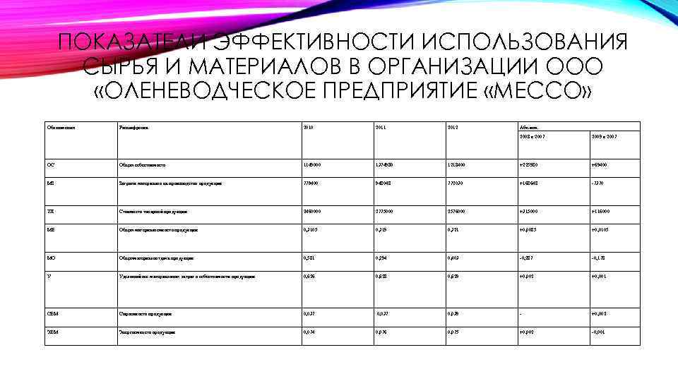 ПОКАЗАТЕЛИ ЭФФЕКТИВНОСТИ ИСПОЛЬЗОВАНИЯ СЫРЬЯ И МАТЕРИАЛОВ В ОРГАНИЗАЦИИ ООО «ОЛЕНЕВОДЧЕСКОЕ ПРЕДПРИЯТИЕ «МЕССО» Обозначения Расшифровка