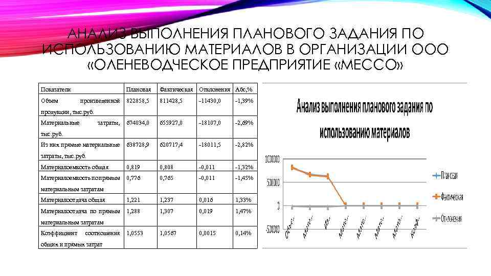 АНАЛИЗ ВЫПОЛНЕНИЯ ПЛАНОВОГО ЗАДАНИЯ ПО ИСПОЛЬЗОВАНИЮ МАТЕРИАЛОВ В ОРГАНИЗАЦИИ ООО «ОЛЕНЕВОДЧЕСКОЕ ПРЕДПРИЯТИЕ «МЕССО» Показатели