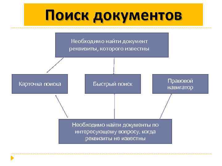 Поиск документов Необходимо найти документ реквизиты, которого известны Карточка поиска Быстрый поиск Необходимо найти