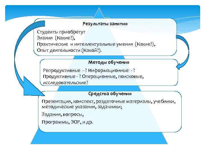 Результаты занятия Студенты приобретут Знания (Какие? ), Практические и интеллектуальные умения (Какие? ), Опыт