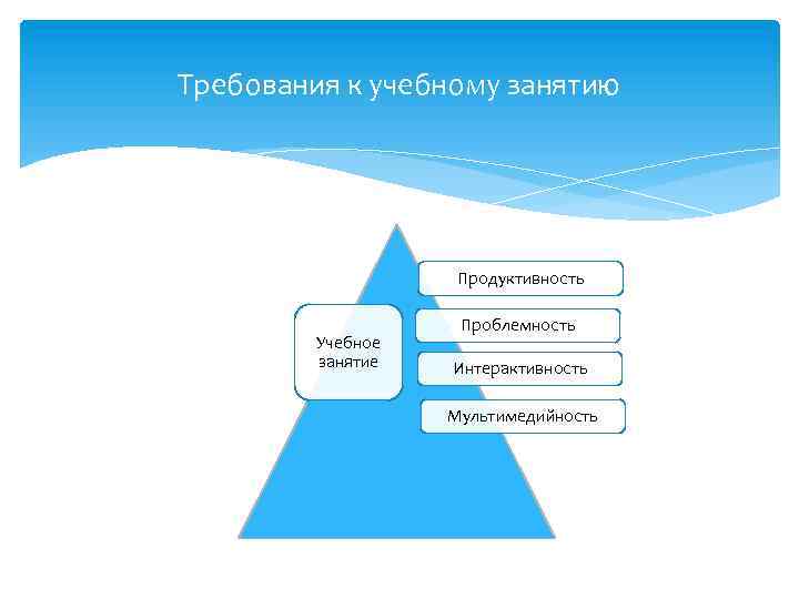 Требования к учебному занятию Продуктивность Учебное занятие Проблемность Интерактивность Мультимедийность 