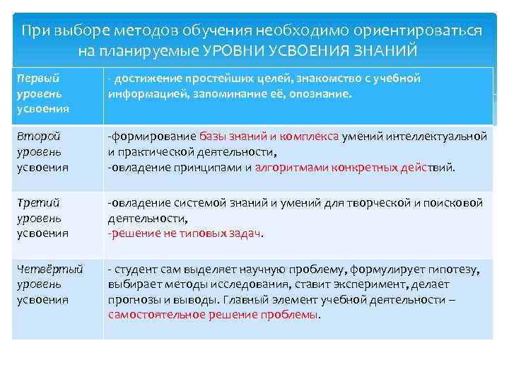  При выборе методов обучения необходимо ориентироваться на планируемые УРОВНИ УСВОЕНИЯ ЗНАНИЙ Первый уровень
