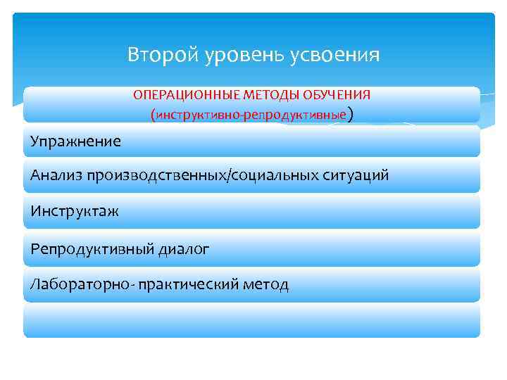 Второй уровень усвоения ОПЕРАЦИОННЫЕ МЕТОДЫ ОБУЧЕНИЯ (инструктивно-репродуктивные) Упражнение Анализ производственных/социальных ситуаций Инструктаж Репродуктивный диалог