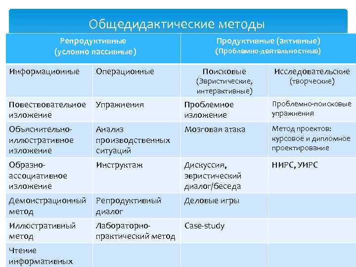 Общедидактические методы Репродуктивные (условно пассивные) Информационные Операционные Продуктивные (активные) (Проблемно-деятельностные) Поисковые (Эвристические, интерактивные) Исследовательские