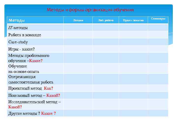 Методы и формы организации обучения Методы IT-методы Работа в команде Case-study Игры - какие?