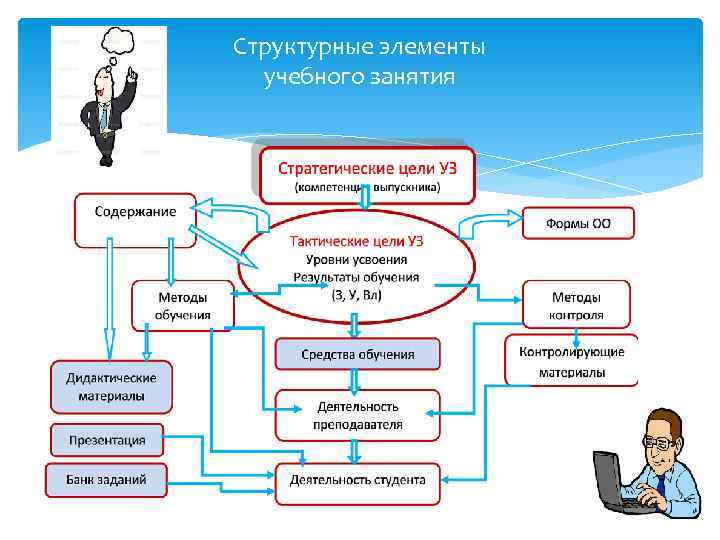 Структурные элементы учебного занятия 