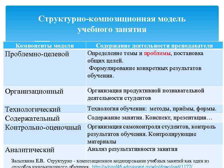 Структурно-композиционная модель учебного занятия Компоненты модели Проблемно-целевой Организационный Содержание деятельности преподавателя Определение темы и